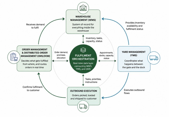 Part #3 of the Supply Chain Series: Execution & Product Management