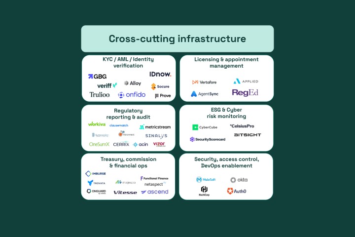 re insurtech cross cutting infrastructure