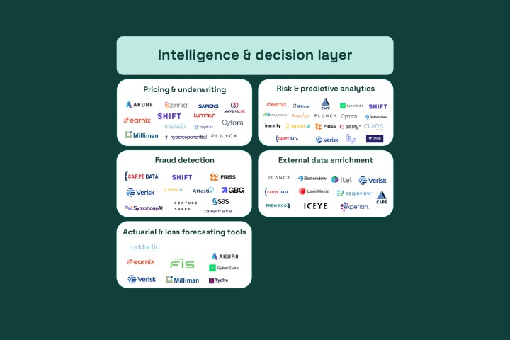 re insurtech intelligence decision layer